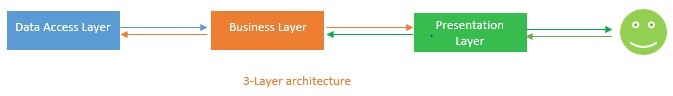 3-layer-architecture