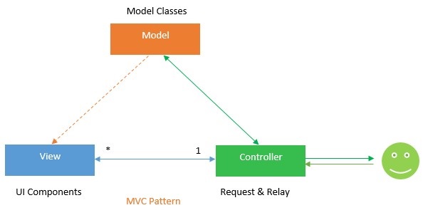 MVC-Pattern