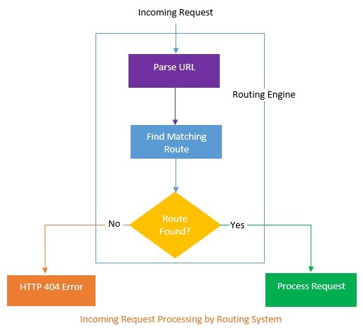 incoming-request-processing-by-routing-system
