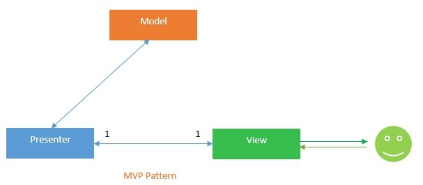 Driven-Design-Development